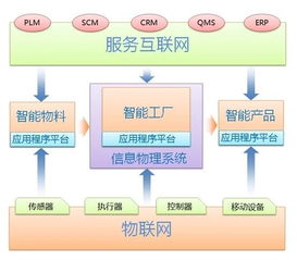 德國(guó)工業(yè)4.0視角下的工業(yè)互聯(lián)網(wǎng)、智能制造與網(wǎng)絡(luò)技術(shù)服務(wù) 融合、演進(jìn)與未來(lái)路徑